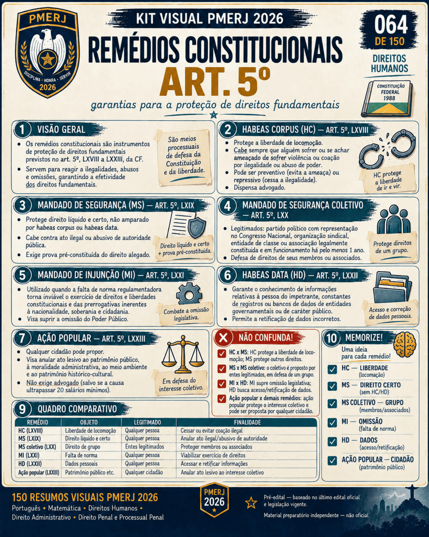 Resumo visual de Direitos Humanos