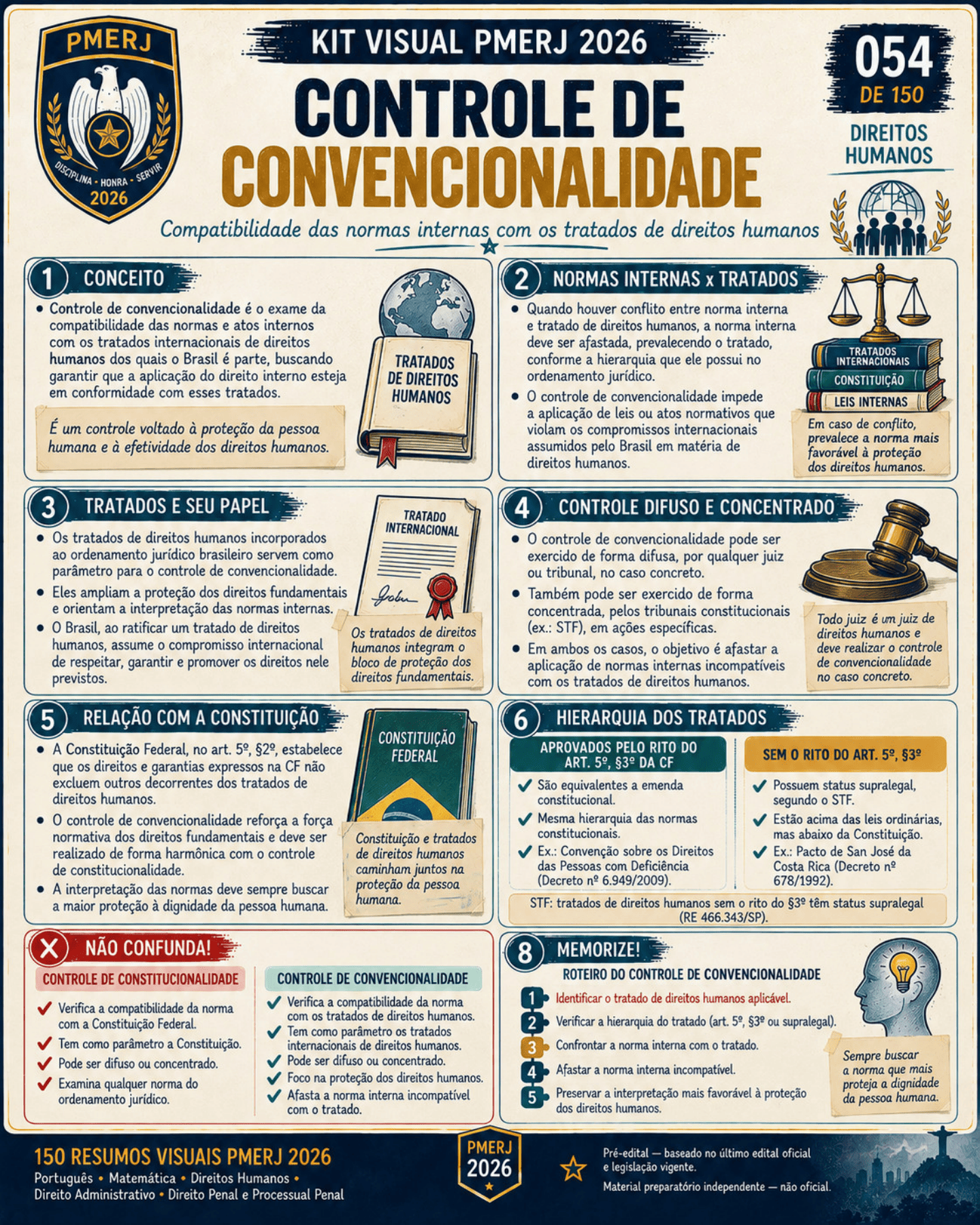 Resumo visual de Direitos Humanos