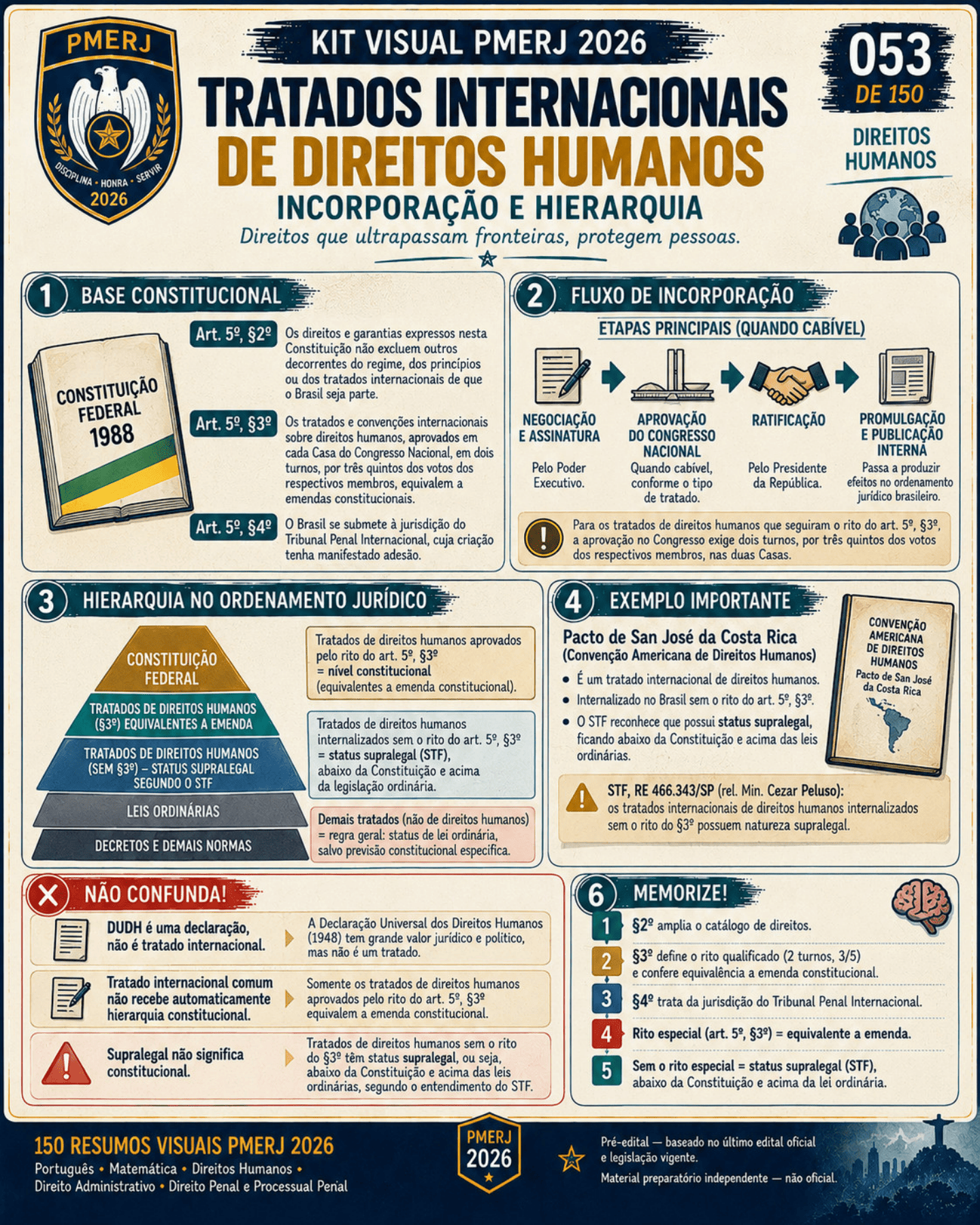 Resumo visual de Direitos Humanos