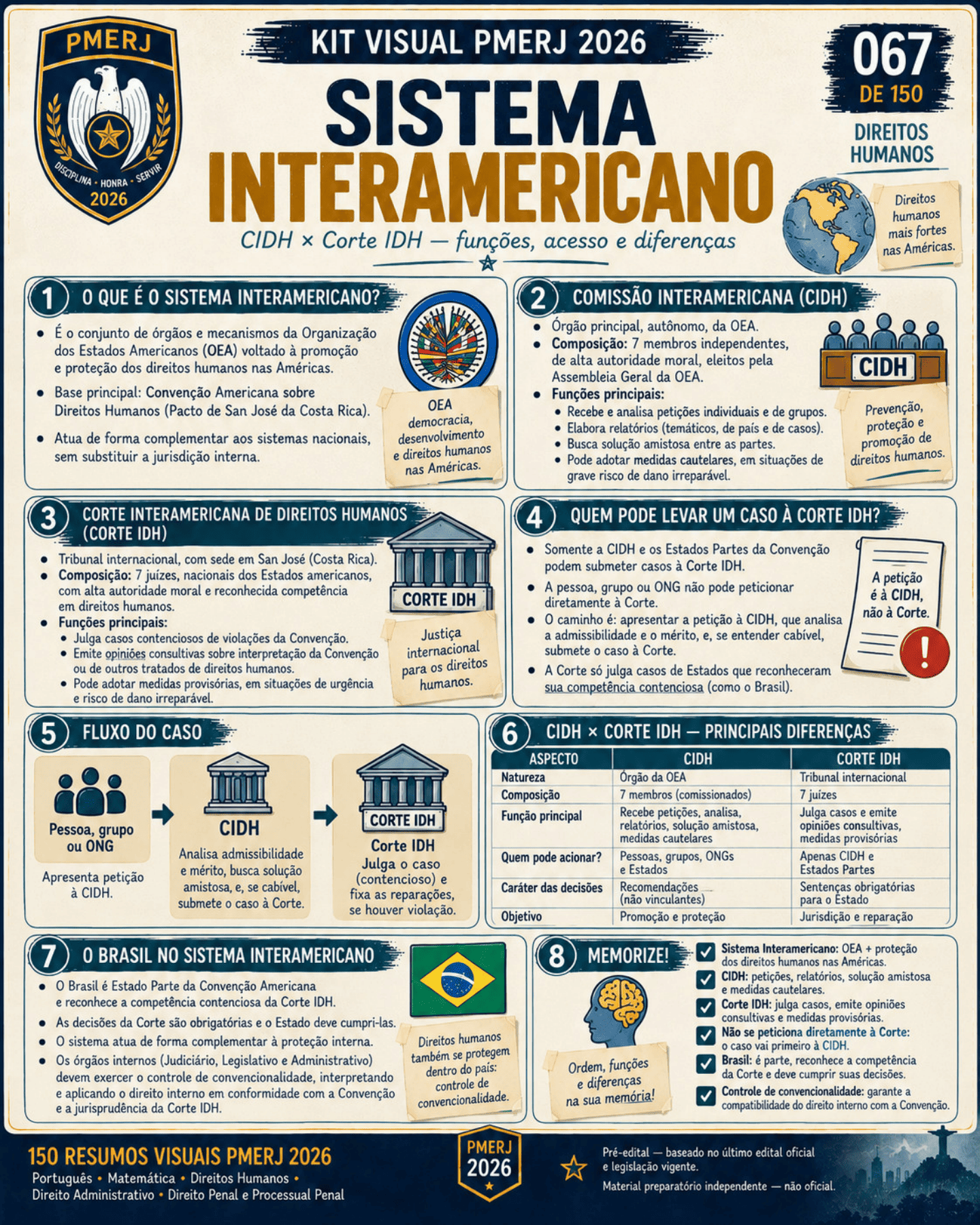 Resumo visual de Direitos Humanos